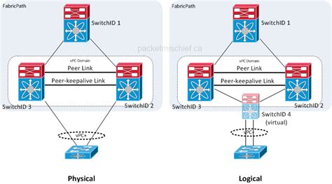 types of port channels